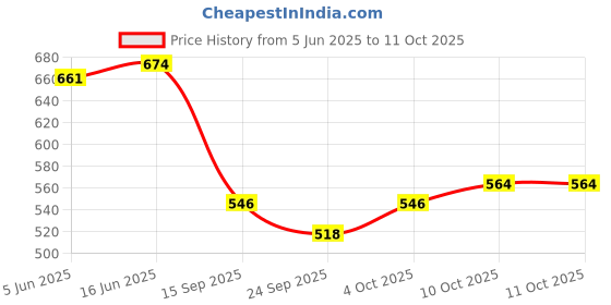 flipkart.com highlander Tshirt Regular Shorts Co-ords Set highlander Price History Graph from 5 Jun 2025 to 10 Oct 2025