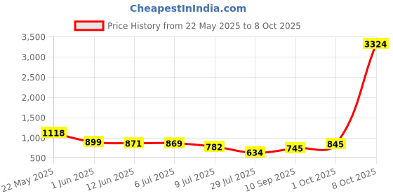 flipkart.com highlander Tshirt Regular Shorts Co-ords Set highlander Price History Graph from 22 May 2025 to 8 Oct 2025
