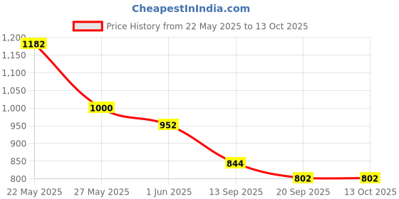 flipkart.com highlander Tshirt Regular Shorts Co-ords Set highlander Price History Graph from 22 May 2025 to 13 Oct 2025