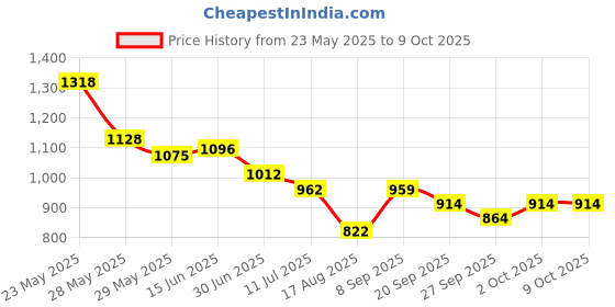 flipkart.com highlander Tshirt Regular Shorts Co-ords Set highlander Price History Graph from 23 May 2025 to 9 Oct 2025