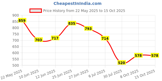 flipkart.com highlander Tshirt Regular Shorts Co-ords Set highlander Price History Graph from 22 May 2025 to 14 Oct 2025