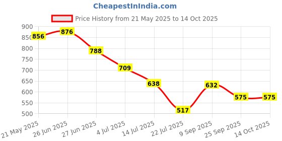 flipkart.com highlander Tshirt Regular Shorts Co-ords Set highlander Price History Graph from 21 May 2025 to 13 Oct 2025