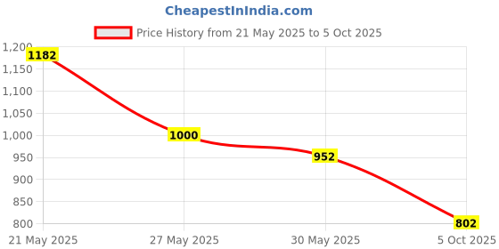 flipkart.com highlander Tshirt Regular Shorts Co-ords Set highlander Price History Graph from 21 May 2025 to 5 Oct 2025