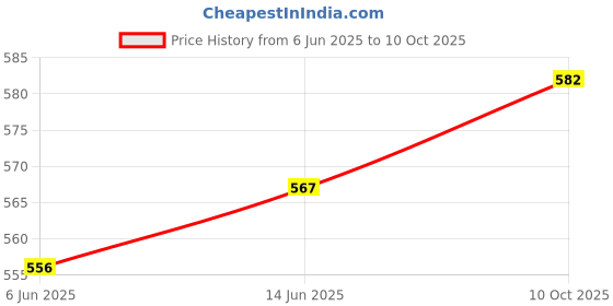 flipkart.com highlander Tshirt Regular Shorts Co-ords Set highlander Price History Graph from 6 Jun 2025 to 10 Oct 2025