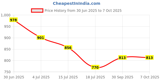flipkart.com highlander Tshirt Regular Shorts Co-ords Set highlander Price History Graph from 30 Jun 2025 to 7 Oct 2025