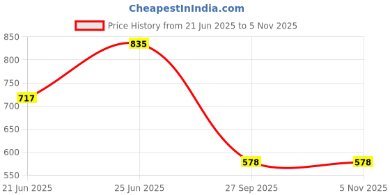 flipkart.com highlander Tshirt Regular Shorts Co-ords Set highlander Price History Graph from 21 Jun 2025 to 5 Nov 2025