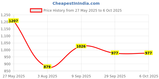 flipkart.com highlander Tshirt Regular Shorts Co-ords Set highlander Price History Graph from 27 May 2025 to 6 Oct 2025