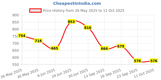 flipkart.com highlander Tshirt Regular Shorts Co-ords Set highlander Price History Graph from 26 May 2025 to 11 Oct 2025