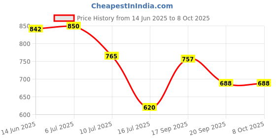flipkart.com highlander Tshirt Regular Shorts Co-ords Set highlander Price History Graph from 14 Jun 2025 to 7 Oct 2025