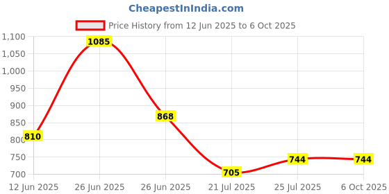 flipkart.com highlander Tshirt Regular Shorts Co-ords Set highlander Price History Graph from 12 Jun 2025 to 6 Oct 2025