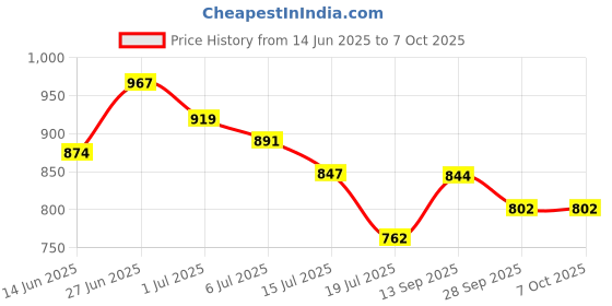 flipkart.com highlander Tshirt Regular Shorts Co-ords Set highlander Price History Graph from 14 Jun 2025 to 6 Oct 2025
