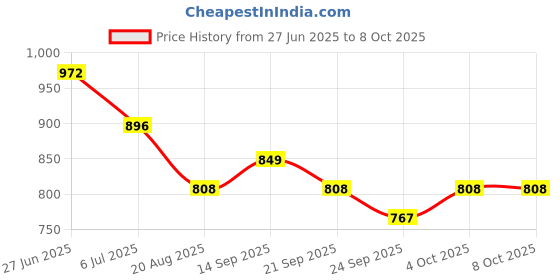 flipkart.com highlander Tshirt Regular Shorts Co-ords Set highlander Price History Graph from 27 Jun 2025 to 8 Oct 2025
