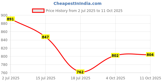 flipkart.com highlander Tshirt Regular Shorts Co-ords Set highlander Price History Graph from 2 Jul 2025 to 11 Oct 2025