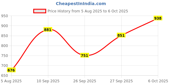 flipkart.com highlander Tshirt Regular Shorts Co-ords Set highlander Price History Graph from 5 Aug 2025 to 6 Oct 2025