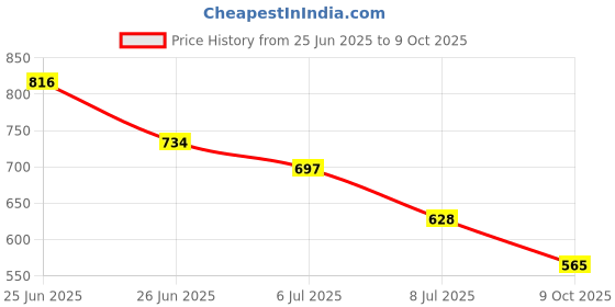 flipkart.com highlander Tshirt Regular Shorts Co-ords Set highlander Price History Graph from 25 Jun 2025 to 9 Oct 2025