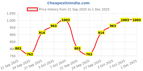 flipkart.com highlander Tshirt Regular Shorts Co-ords Set highlander Price History Graph from 21 Sep 2025 to 1 Dec 2025