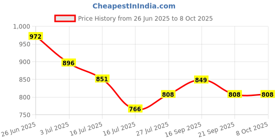flipkart.com highlander Tshirt Regular Shorts Co-ords Set highlander Price History Graph from 26 Jun 2025 to 8 Oct 2025