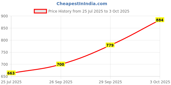 flipkart.com highlander Tshirt Regular Shorts Co-ords Set highlander Price History Graph from 25 Jul 2025 to 3 Oct 2025