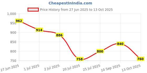 flipkart.com highlander Tshirt Regular Shorts Co-ords Set highlander Price History Graph from 27 Jun 2025 to 13 Oct 2025
