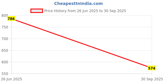 flipkart.com highlander Tshirt Regular Shorts Co-ords Set highlander Price History Graph from 26 Jun 2025 to 30 Sep 2025