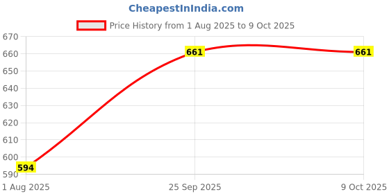 flipkart.com highlander Tshirt Regular Shorts Co-ords Set highlander Price History Graph from 1 Aug 2025 to 8 Oct 2025