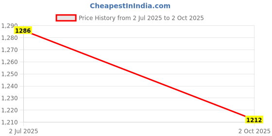 flipkart.com highlander Tshirt Regular Shorts Co-ords Set highlander Price History Graph from 2 Jul 2025 to 2 Oct 2025
