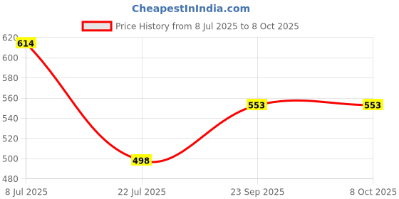 flipkart.com highlander Tshirt Regular Shorts Co-ords Set highlander Price History Graph from 8 Jul 2025 to 8 Oct 2025