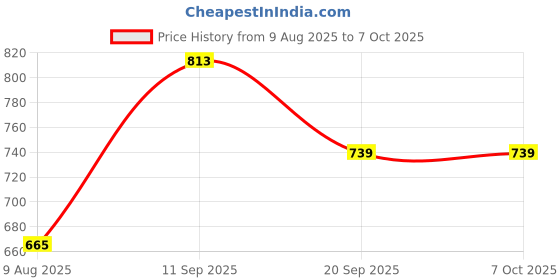 flipkart.com highlander Tshirt Regular Shorts Co-ords Set highlander Price History Graph from 9 Aug 2025 to 7 Oct 2025