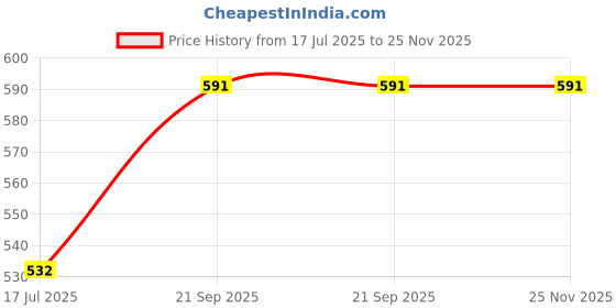 flipkart.com highlander Tshirt Regular Shorts Co-ords Set highlander Price History Graph from 17 Jul 2025 to 24 Nov 2025