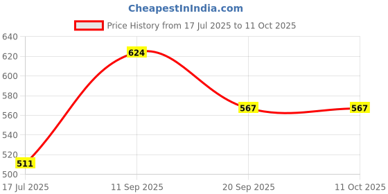 flipkart.com highlander Tshirt Regular Shorts Co-ords Set highlander Price History Graph from 17 Jul 2025 to 10 Oct 2025