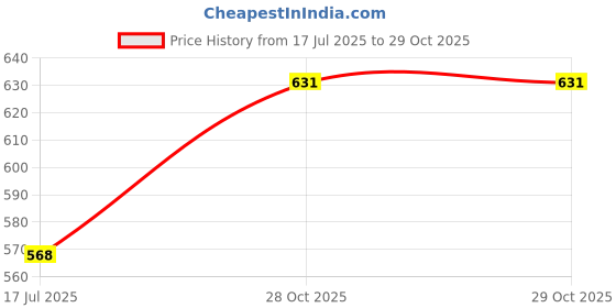 flipkart.com highlander Tshirt Regular Shorts Co-ords Set highlander Price History Graph from 17 Jul 2025 to 28 Oct 2025