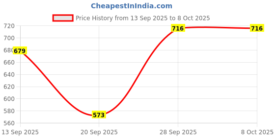 flipkart.com highlander Tshirt Regular Shorts Co-ords Set highlander Price History Graph from 13 Sep 2025 to 8 Oct 2025
