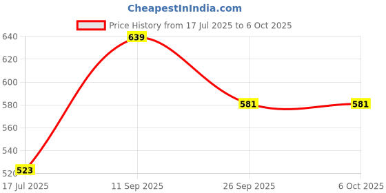 flipkart.com highlander Tshirt Regular Shorts Co-ords Set highlander Price History Graph from 17 Jul 2025 to 6 Oct 2025