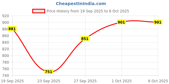 flipkart.com highlander Tshirt Regular Shorts Co-ords Set highlander Price History Graph from 19 Sep 2025 to 6 Oct 2025