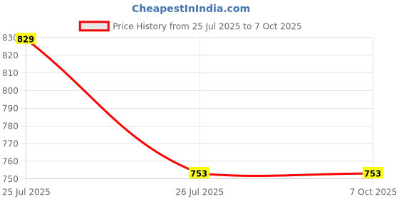 flipkart.com highlander Tshirt Regular Shorts Co-ords Set highlander Price History Graph from 25 Jul 2025 to 6 Oct 2025