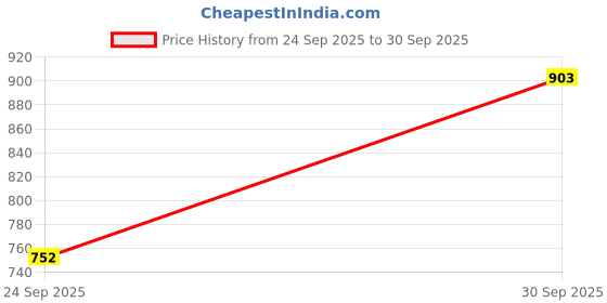 flipkart.com highlander Tshirt Regular Shorts Co-ords Set highlander Price History Graph from 24 Sep 2025 to 30 Sep 2025