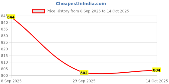 flipkart.com highlander Tshirt Regular Shorts Co-ords Set highlander Price History Graph from 8 Sep 2025 to 14 Oct 2025