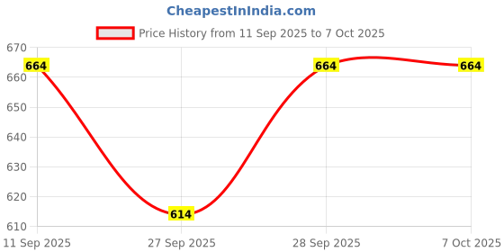flipkart.com highlander Tshirt Regular Shorts Co-ords Set highlander Price History Graph from 11 Sep 2025 to 7 Oct 2025