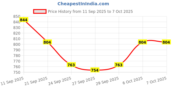 flipkart.com highlander Tshirt Regular Shorts Co-ords Set highlander Price History Graph from 11 Sep 2025 to 6 Oct 2025