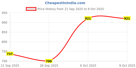flipkart.com highlander Tshirt Regular Shorts Co-ords Set highlander Price History Graph from 21 Sep 2025 to 8 Oct 2025