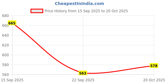 flipkart.com highlander Tshirt Regular Shorts Co-ords Set highlander Price History Graph from 15 Sep 2025 to 20 Oct 2025