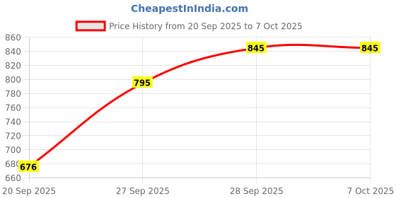 flipkart.com highlander Tshirt Regular Shorts Co-ords Set highlander Price History Graph from 20 Sep 2025 to 6 Oct 2025