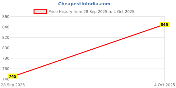 flipkart.com highlander Tshirt Regular Shorts Co-ords Set highlander Price History Graph from 28 Sep 2025 to 4 Oct 2025
