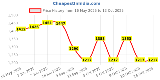 flipkart.com highlands Colorblock Men Raincoat highlands Price History Graph from 16 May 2025 to 13 Oct 2025