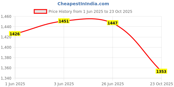 flipkart.com highlands Colorblock Men Raincoat highlands Price History Graph from 1 Jun 2025 to 23 Oct 2025