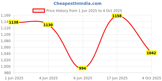 flipkart.com highlands Graphic Print Men Raincoat highlands Price History Graph from 1 Jun 2025 to 4 Oct 2025
