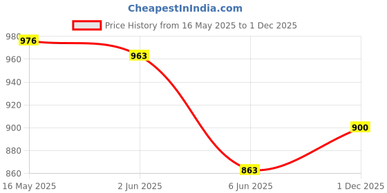 flipkart.com highlands Solid Men Raincoat highlands Price History Graph from 16 May 2025 to 1 Dec 2025