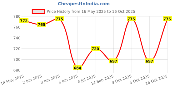 flipkart.com highlands Solid Men Raincoat highlands Price History Graph from 16 May 2025 to 16 Oct 2025