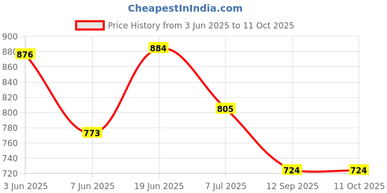 flipkart.com highlands Solid Men Raincoat highlands Price History Graph from 3 Jun 2025 to 10 Oct 2025