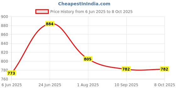 flipkart.com highlands Solid Men Raincoat highlands Price History Graph from 6 Jun 2025 to 8 Oct 2025